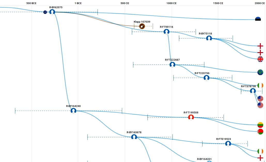 Y-DNA Haplotree - Confirmed Haplogroups R-BY164240 & R-FT199508